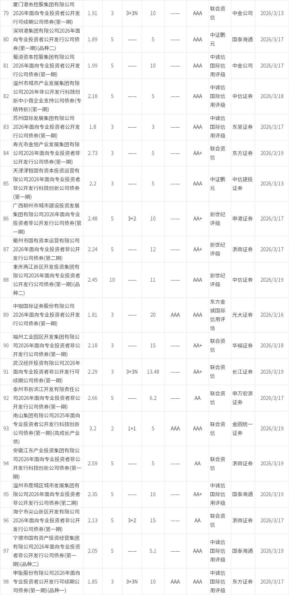 【0315-0321】信用债市场发行