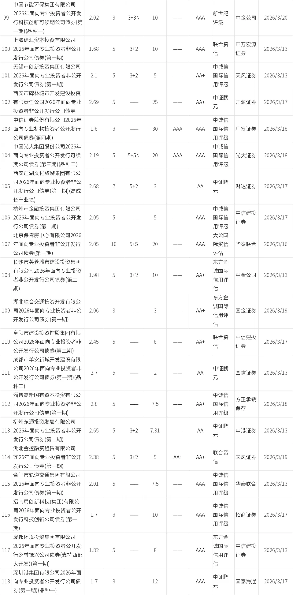 【0315-0321】信用债市场发行