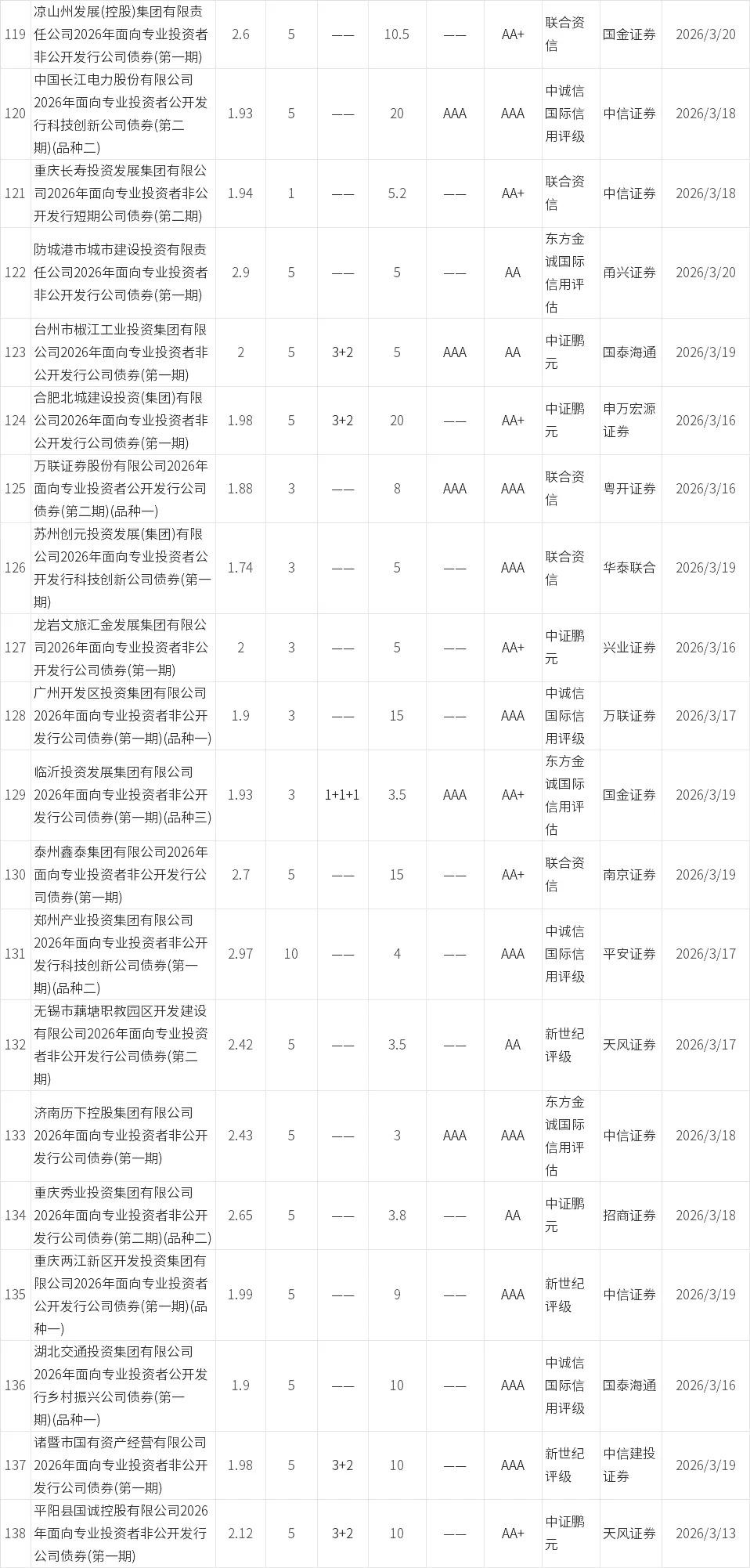 【0315-0321】信用债市场发行