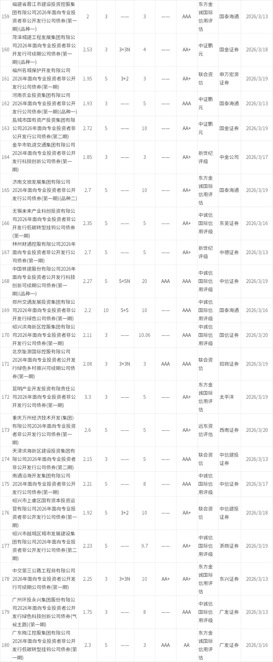 【0315-0321】信用债市场发行