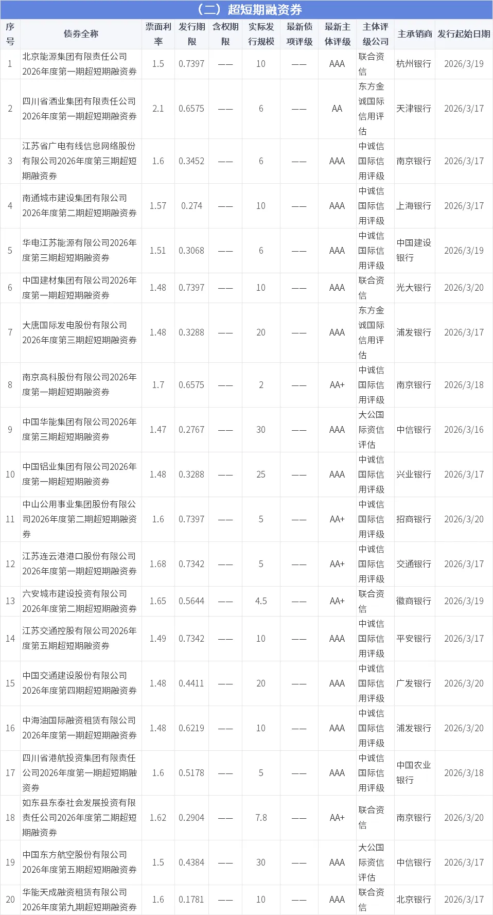 【0315-0321】信用债市场发行