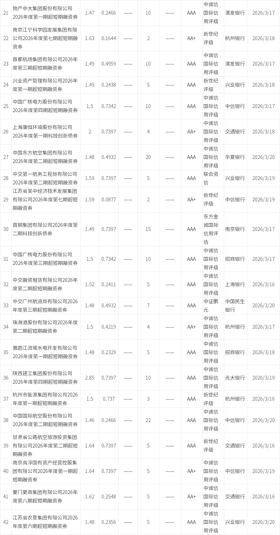 【0315-0321】信用债市场发行