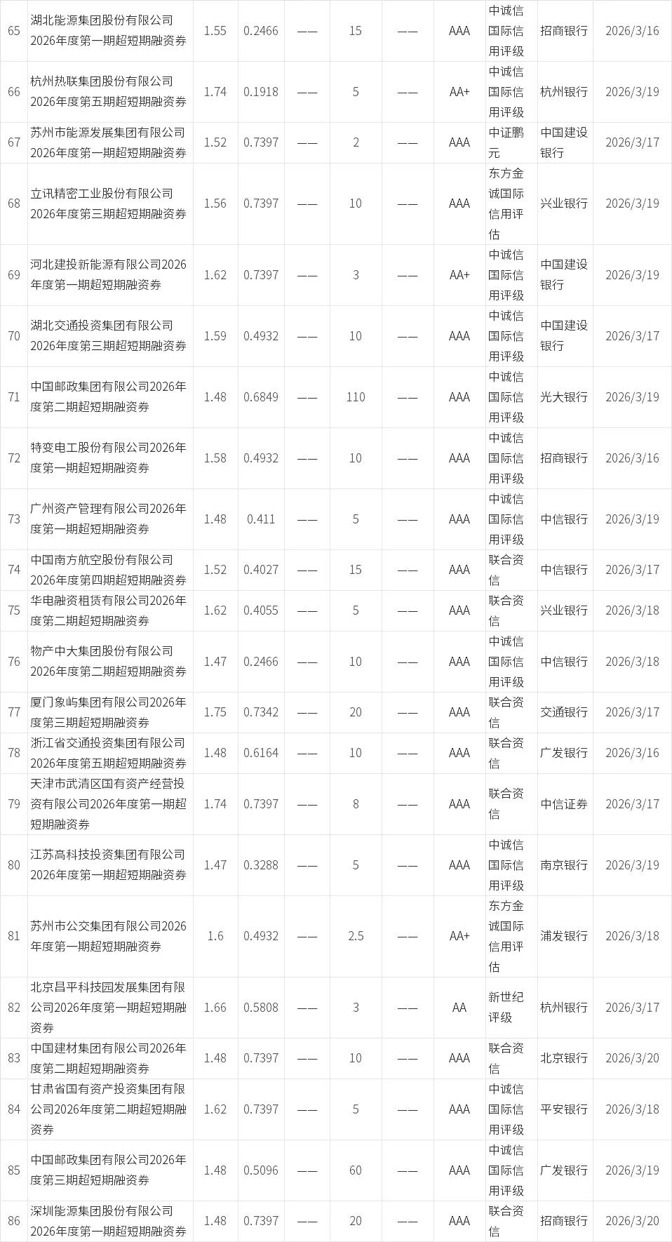 【0315-0321】信用债市场发行