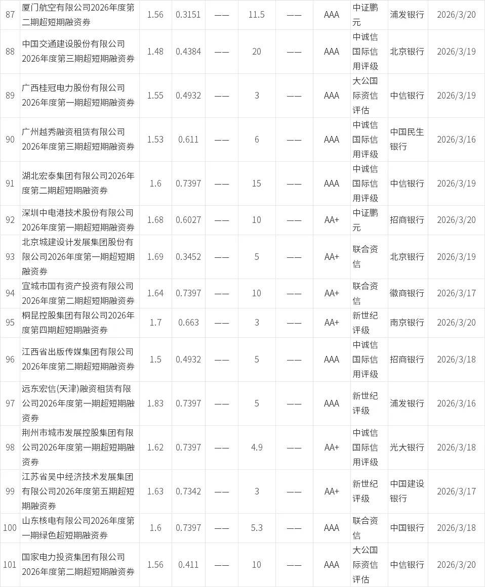 【0315-0321】信用债市场发行