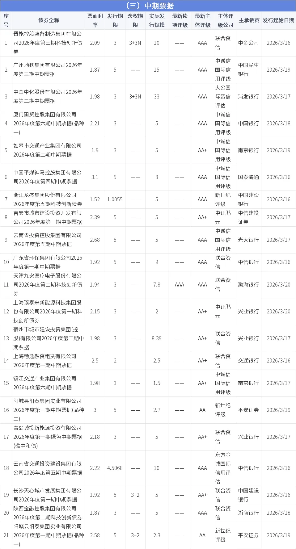 【0315-0321】信用债市场发行