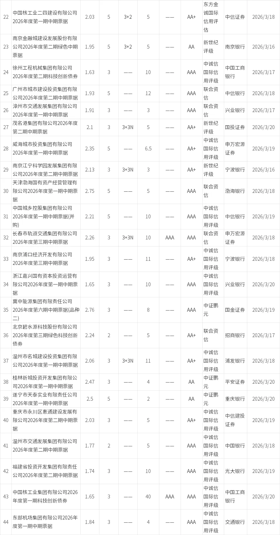 【0315-0321】信用债市场发行