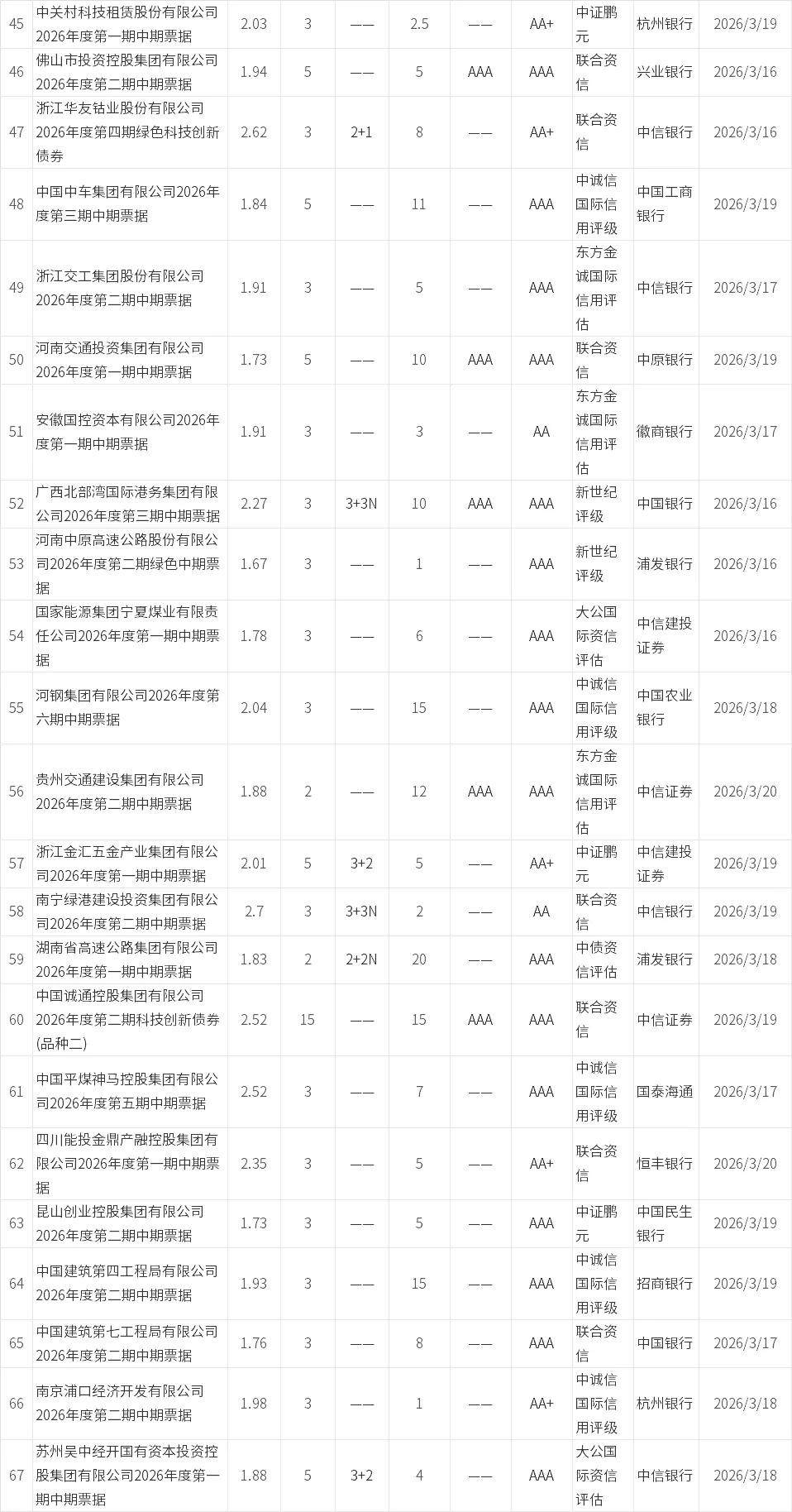 【0315-0321】信用债市场发行