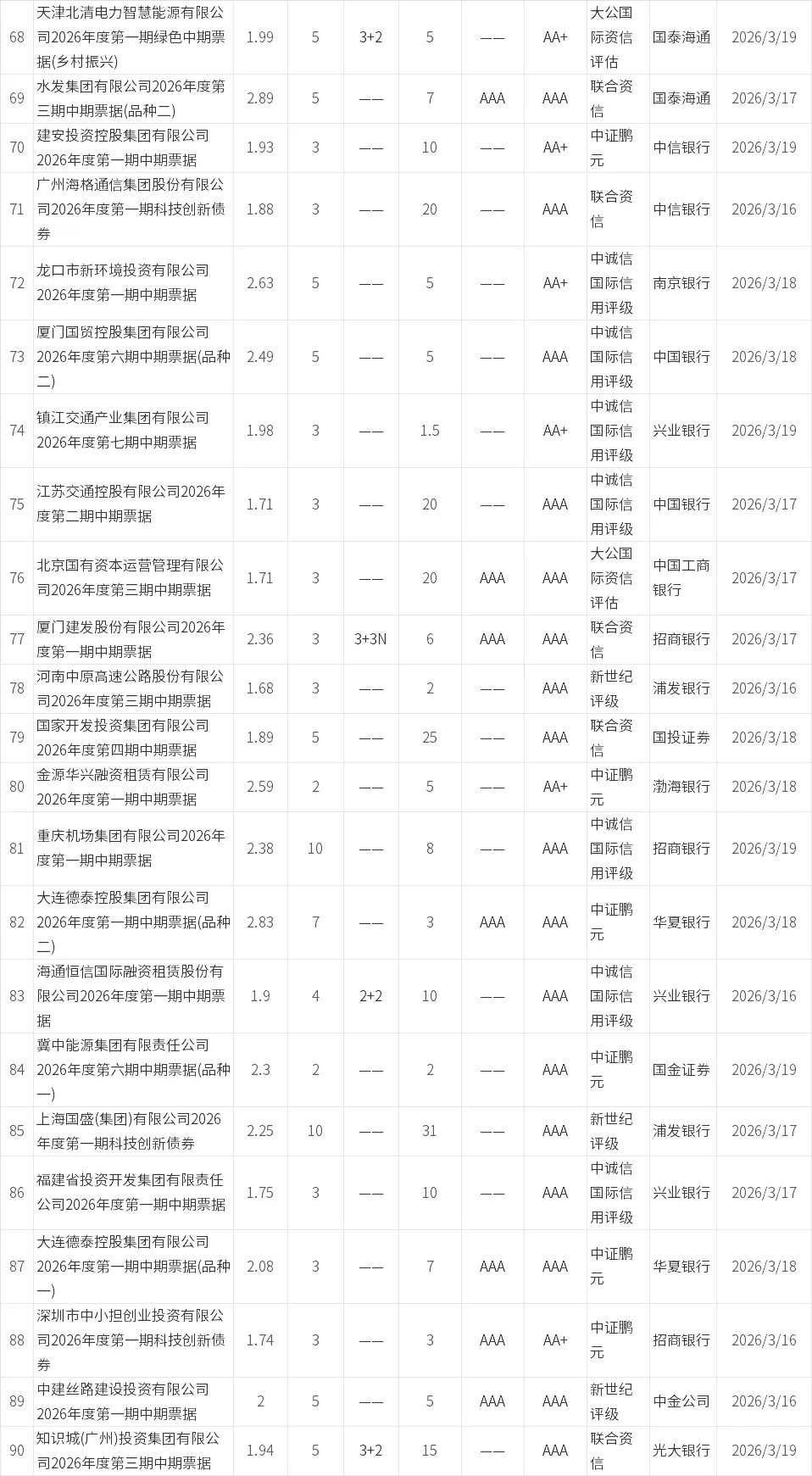 【0315-0321】信用债市场发行