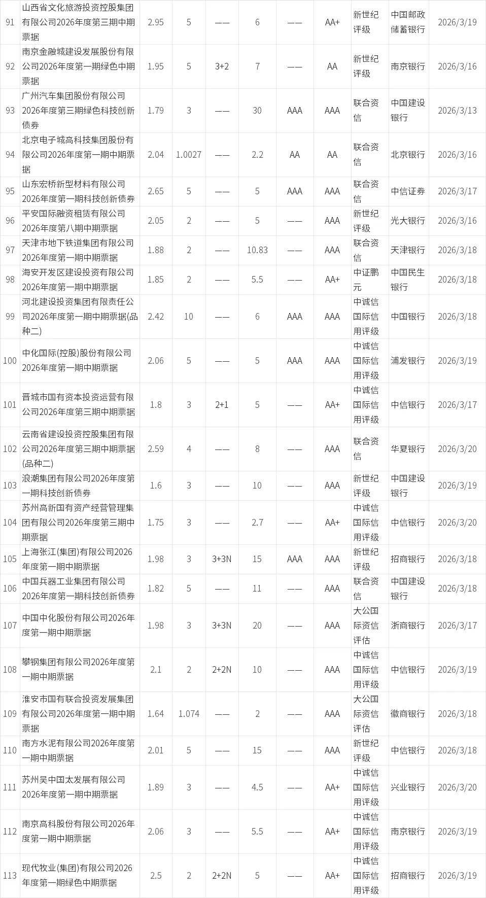 【0315-0321】信用债市场发行
