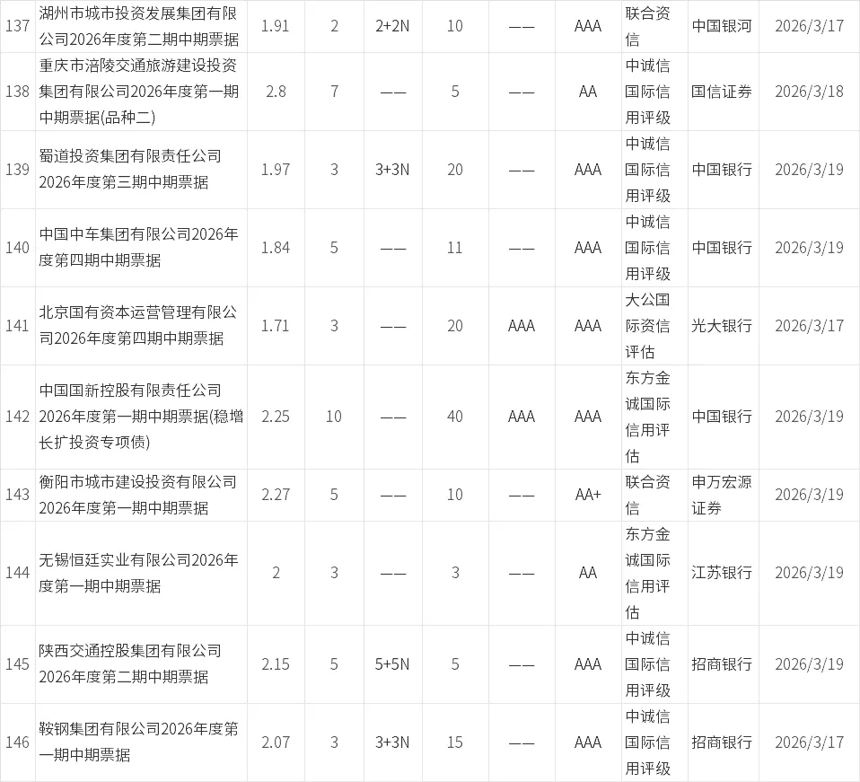 【0315-0321】信用债市场发行
