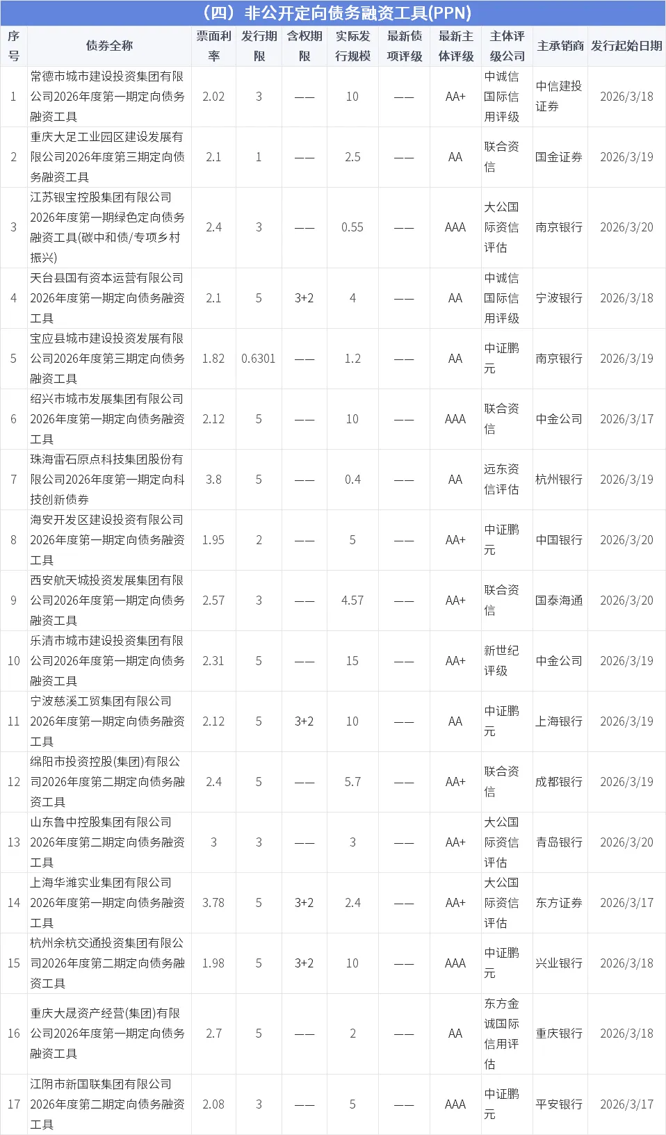 【0315-0321】信用债市场发行