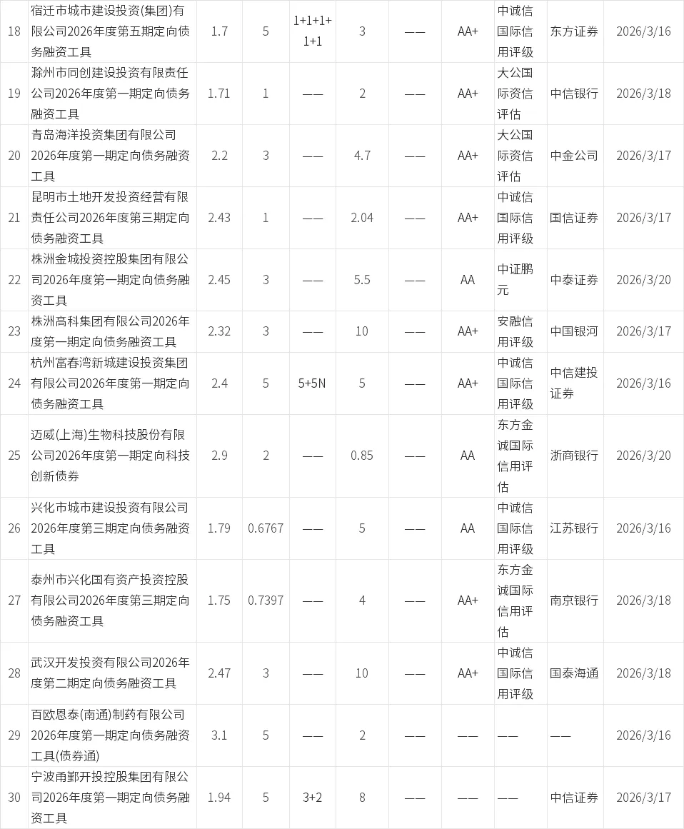 【0315-0321】信用债市场发行