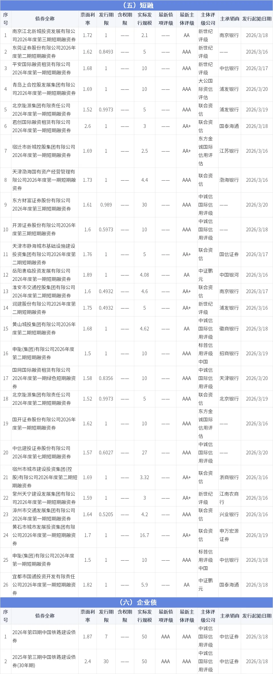 【0315-0321】信用债市场发行