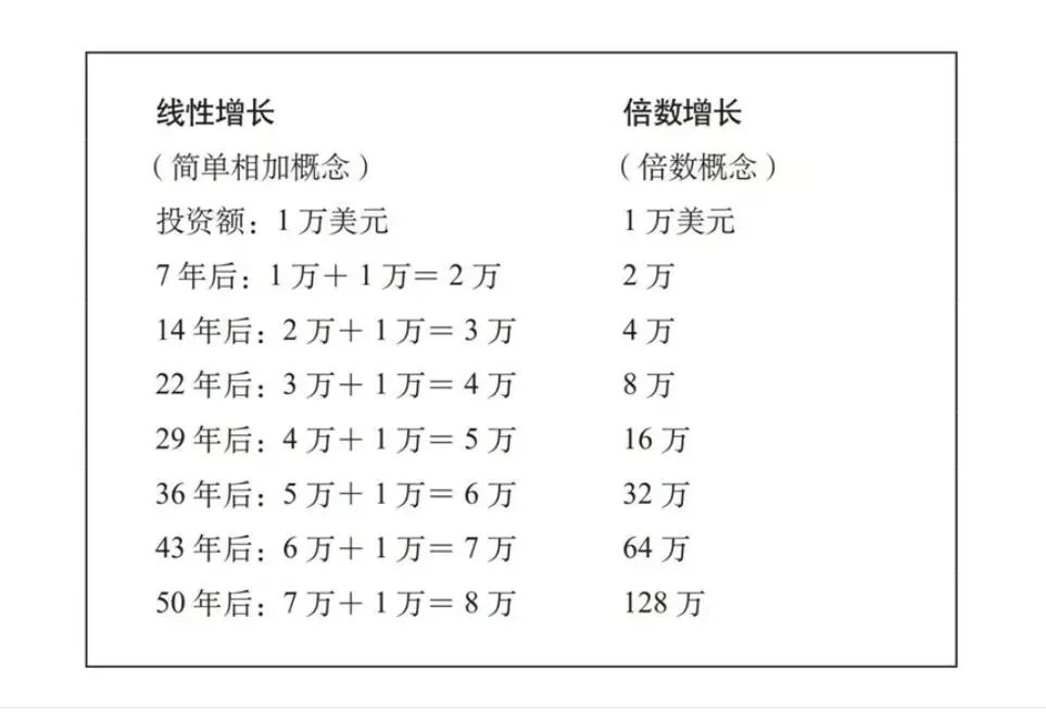 《复制猫营销101》第五章 倍数增长:建立财富的公式(贝克·哈吉斯)