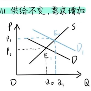市场均衡的变动