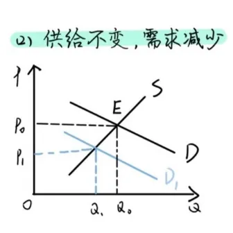 市场均衡的变动