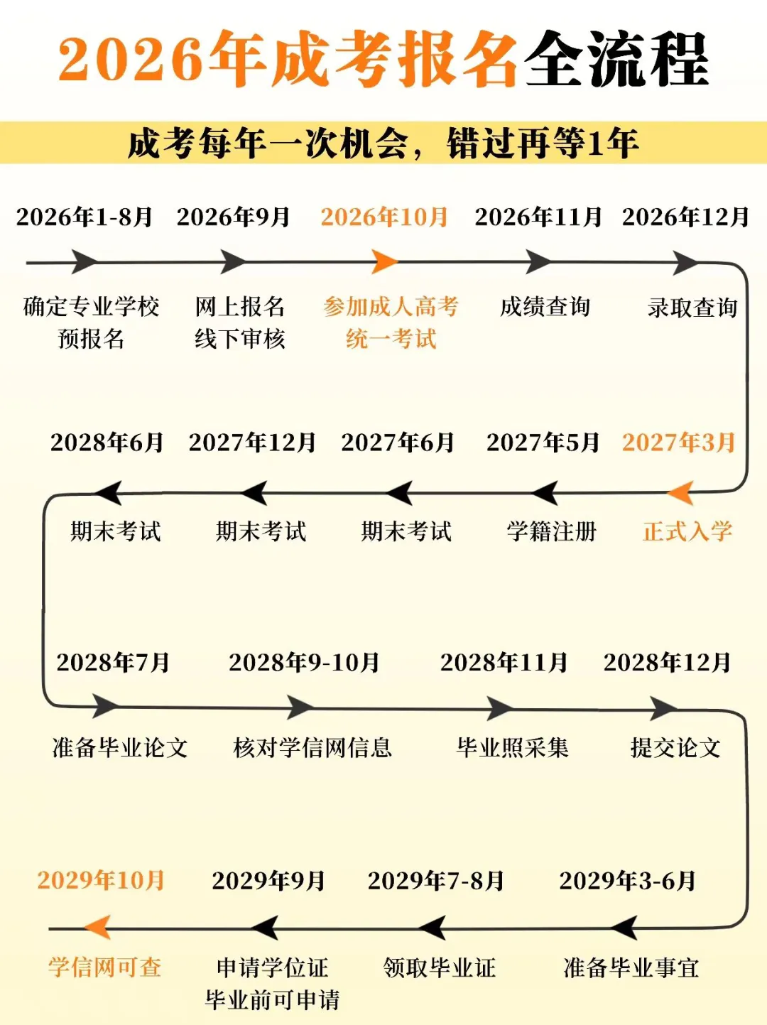计算机应用技术专业成人大专 | 2026年四川成人高考函授专科报名全流程,80元即可报名