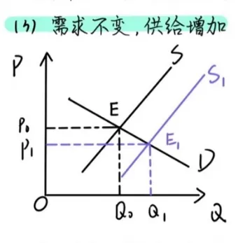 市场均衡的变动