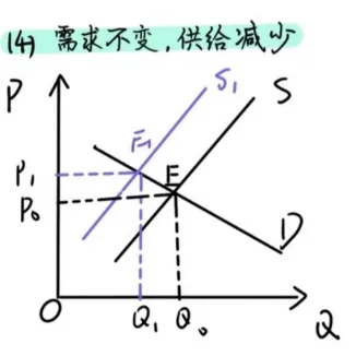 市场均衡的变动