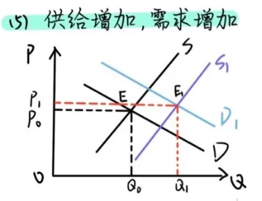 市场均衡的变动