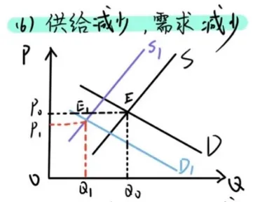 市场均衡的变动