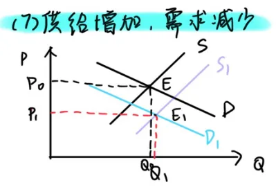 市场均衡的变动