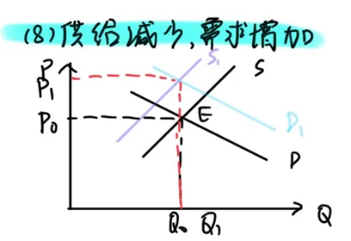 市场均衡的变动