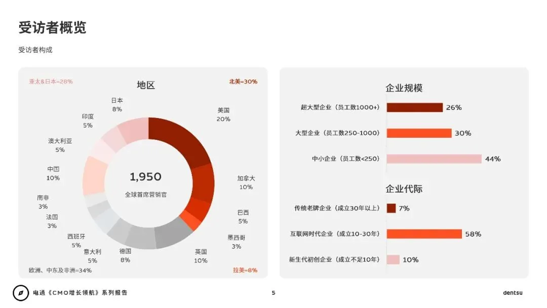 2026年CMO增长领航:AI时代重塑营销