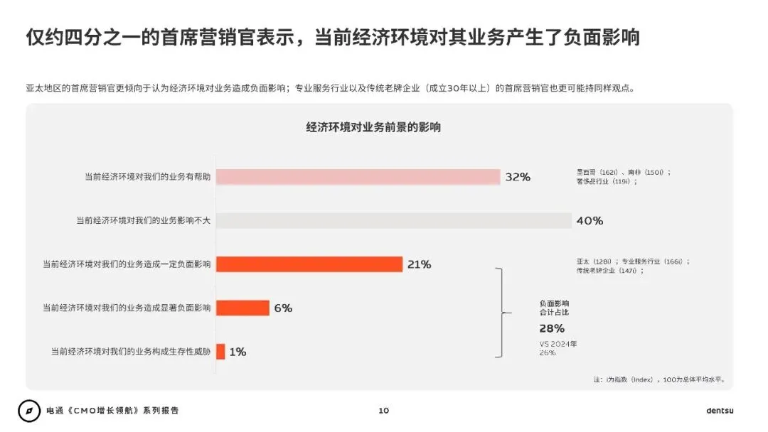 2026年CMO增长领航:AI时代重塑营销