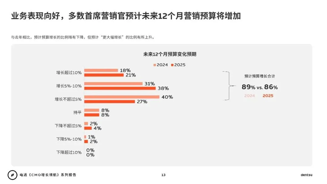 2026年CMO增长领航:AI时代重塑营销