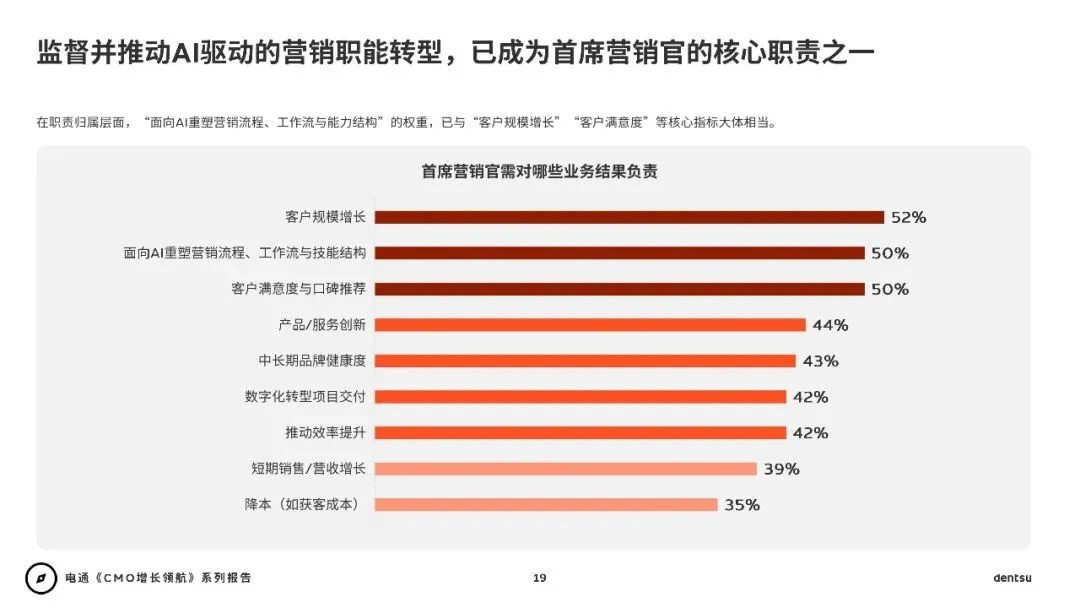 2026年CMO增长领航:AI时代重塑营销