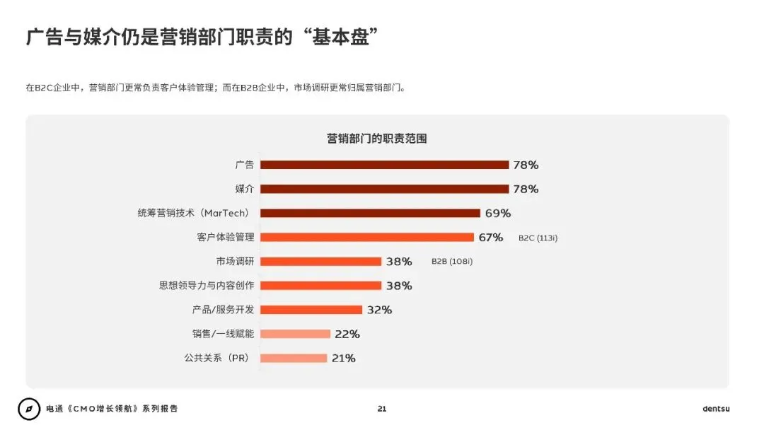 2026年CMO增长领航:AI时代重塑营销