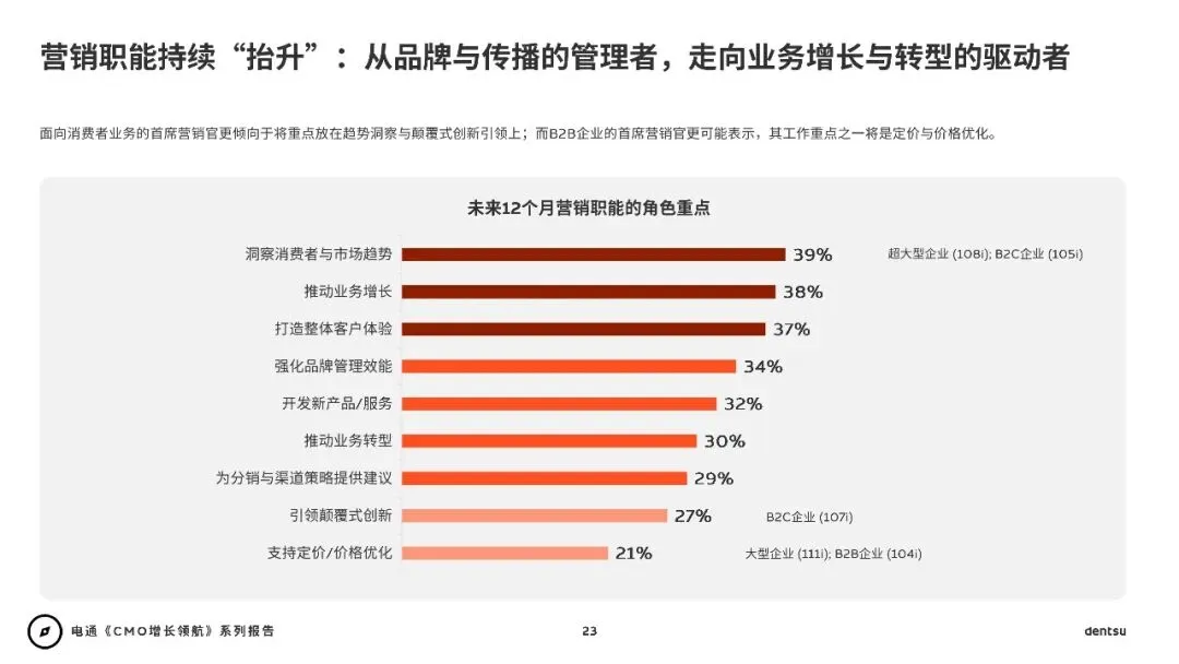 2026年CMO增长领航:AI时代重塑营销