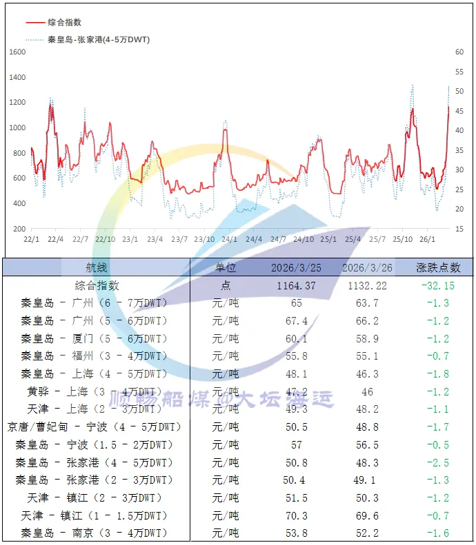 市场热度逐步消退,沿海运价承压下行.