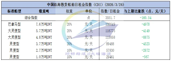 市场热度逐步消退,沿海运价承压下行.