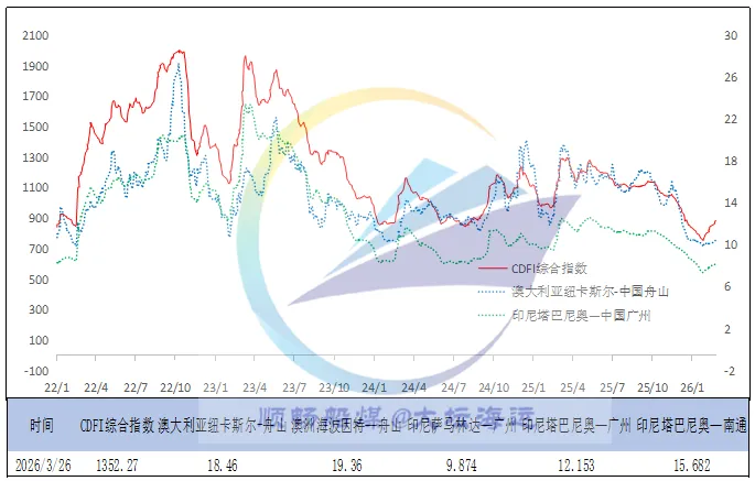 市场热度逐步消退,沿海运价承压下行.
