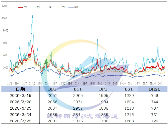 市场热度逐步消退,沿海运价承压下行.