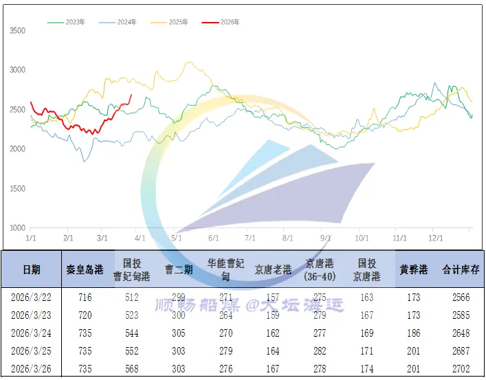 市场热度逐步消退,沿海运价承压下行.