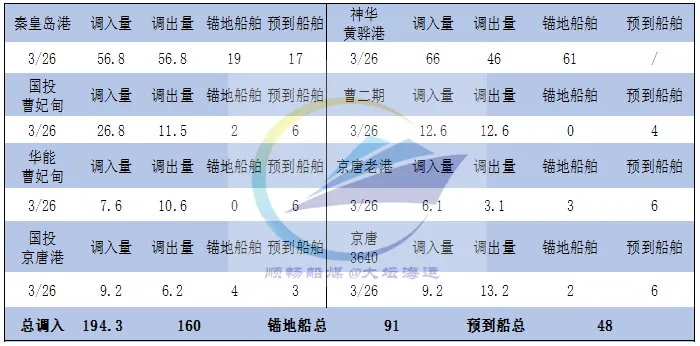 市场热度逐步消退,沿海运价承压下行.
