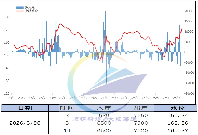 市场热度逐步消退,沿海运价承压下行.