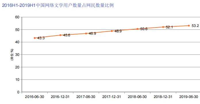 中国在线阅读市场发展状况及用户消费行为调查数据-106页