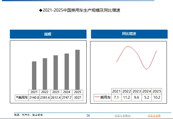 2021-2025中国汽车市场(2603更新);