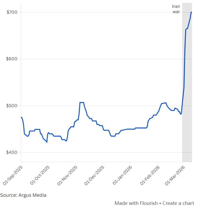 美股市场主要关注化肥尿素氮磷钾对全球农产品供应链的影响