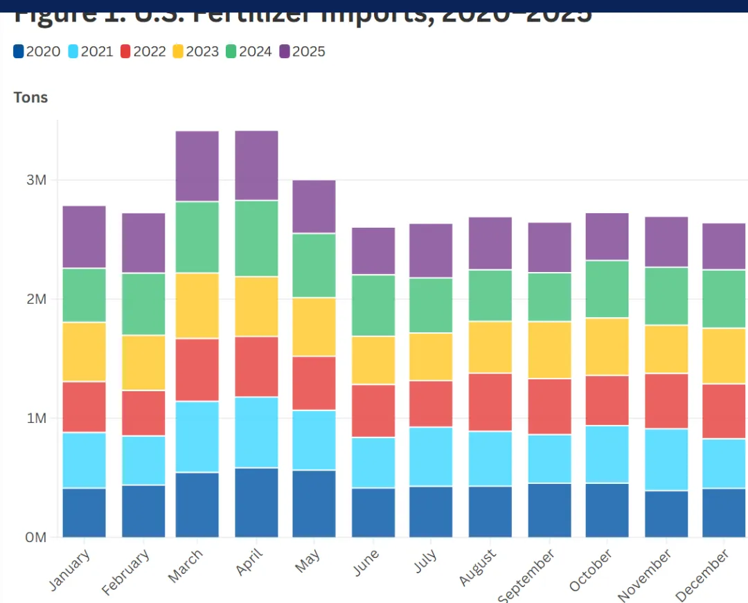 美股市场主要关注化肥尿素氮磷钾对全球农产品供应链的影响