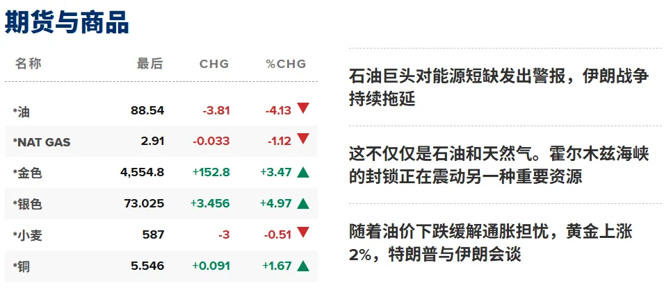 美股市场主要关注化肥尿素氮磷钾对全球农产品供应链的影响