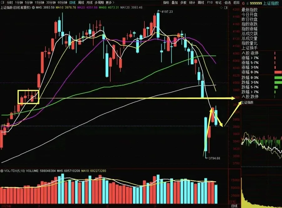 莫慌!市场仍会有反弹