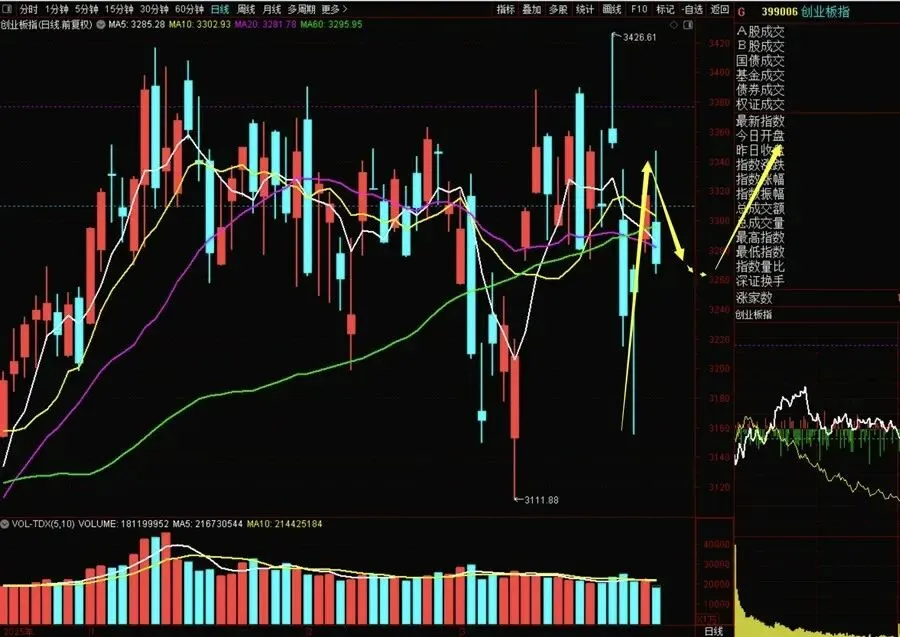 莫慌!市场仍会有反弹