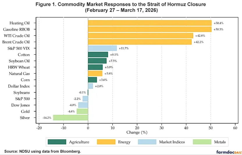 美股市场主要关注化肥尿素氮磷钾对全球农产品供应链的影响