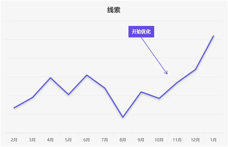 营销暂停,客户还主动来咨询?