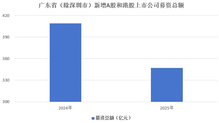 2025广东资本市场全景透视:科技领航,并购提质